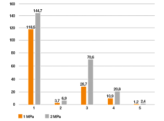 Wear test for 3D printed materials under water