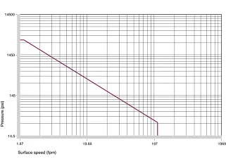 Permissible p x v values