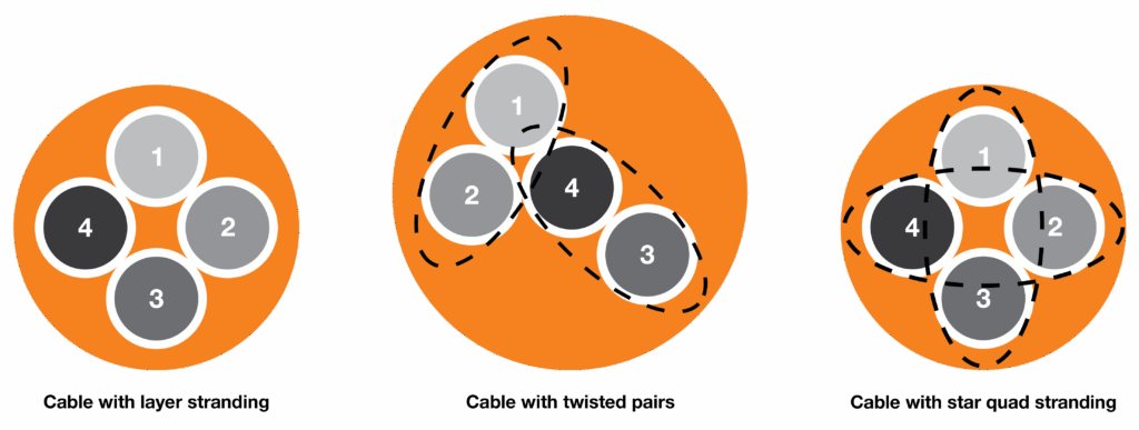 diagrams of the interior of a cable with layer standing, a cable with twisted pairs, and a cable with star quad stranding