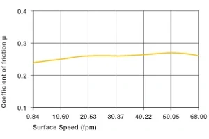 plastic bushing friction graph 
