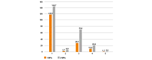Graph of laboratory test regarding wear rate underwater (rotating)