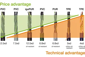 chainflex cable price check