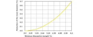 bushings in humidity