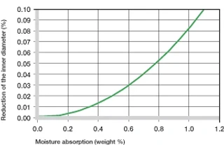 Effect of moisture absorption on iglide® A180 plastic bushings