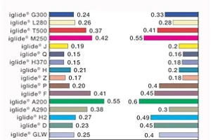 Figure 1.8: Coefficients of friction of iglide® plastic bushing materials at various surface speeds (Cf53 shaft)
