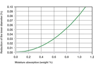 Effect of moisture absorption on iglide® A180 plastic bushings