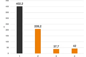 Wear test swivelling graph