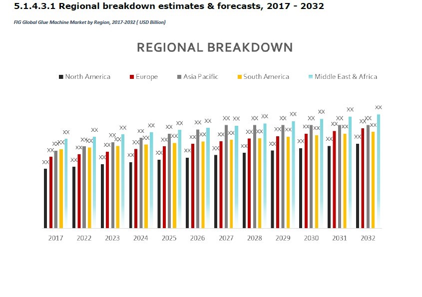 Regional breakdown forecast of the gluing machine market by region