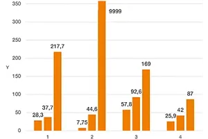 Swivelling heavy load wear test graph
