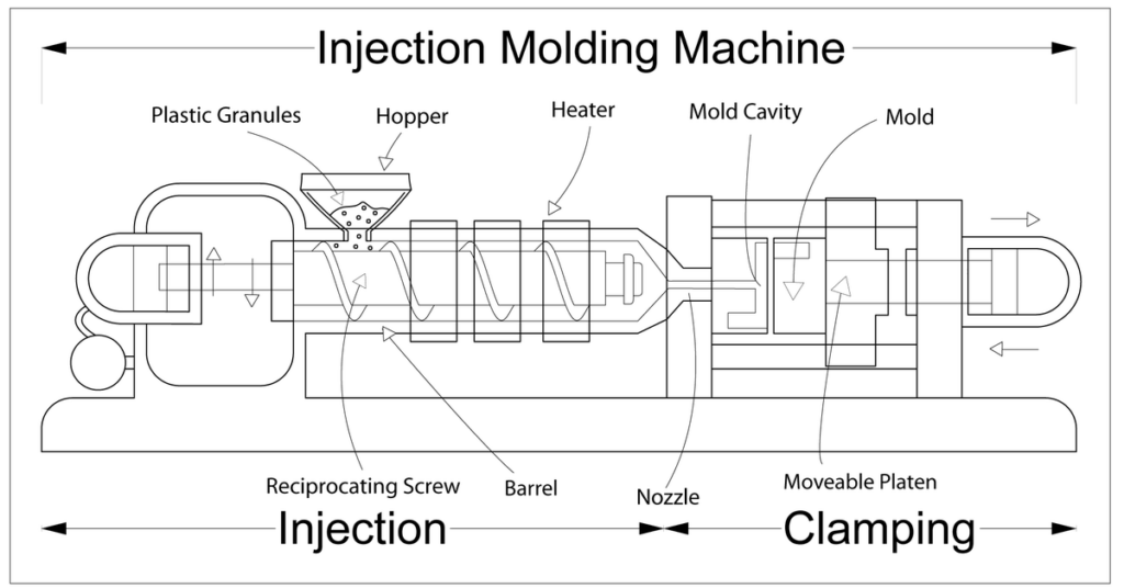 Diagram that labels the various parts of an injection molding machine.