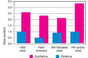 oscillating vs rotating wear for iglide J