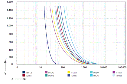 Dynamic load charts for dryspin assemblies at 100% duty cycle