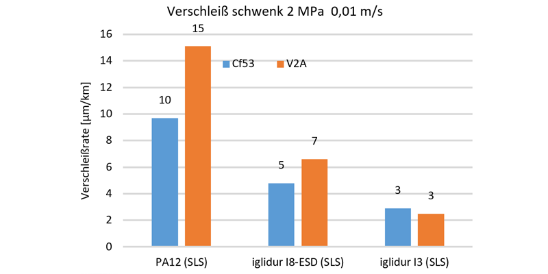 test results from the igus® laboratory, iglide® I8-ESD in the swivel wear test.