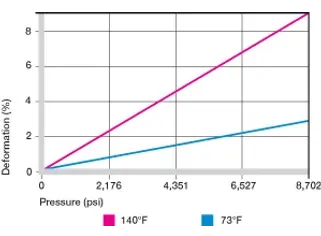 Deformation under load and temperatures 