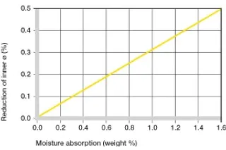 Moisture Absorption