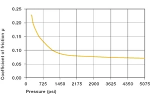 iglide J coefficient of friction graph