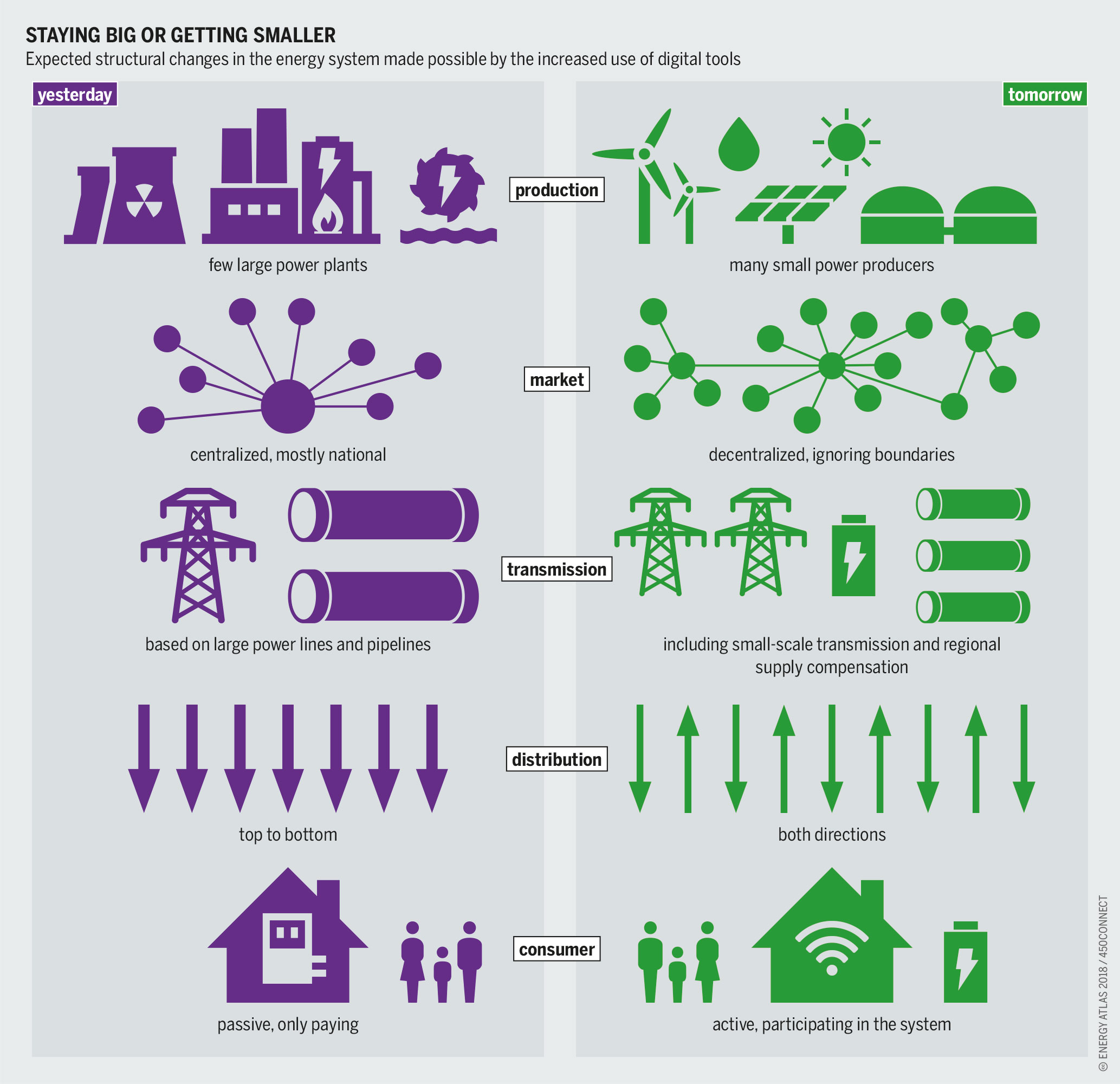 Diagram showing how smart grids will change energy systems