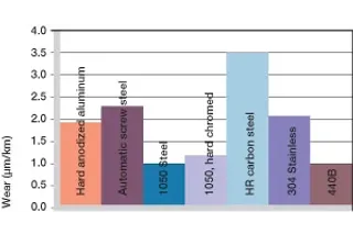 Wear with different shaft materials, oscillating and rotating movement