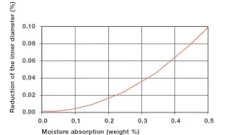 Influence of moisture absorption