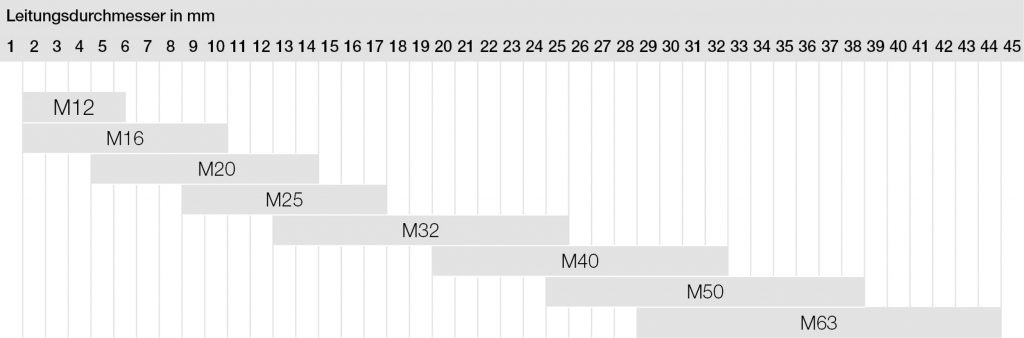 Division of the screw connections into the various clamping areas