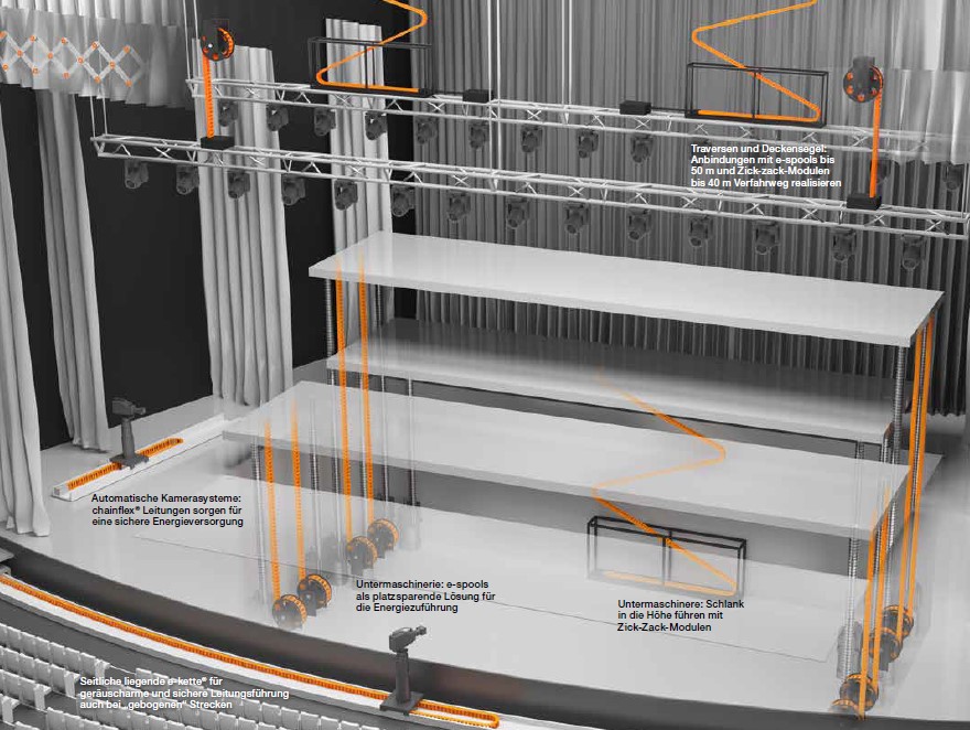 3D rendering of  a theater with possible e-chain cable carrier applications highlighted