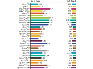 The coefficient of friction iglide® 