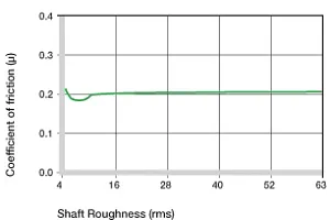 surface finish of plastic bushing