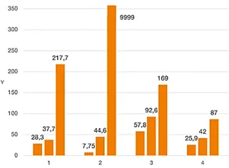 Swivelling heavy load wear test graph