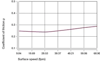 Coefficients of friction dependent on the surface speed