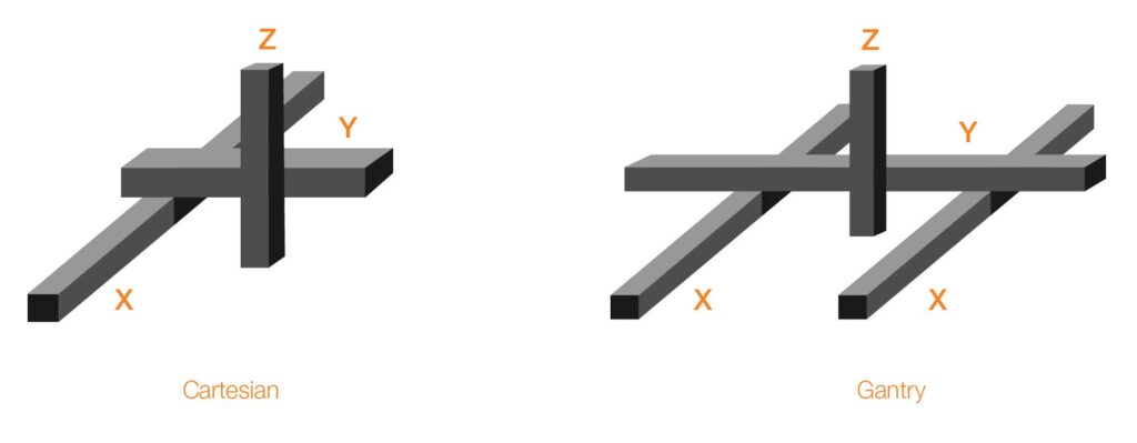 gantry and cartesian robot
