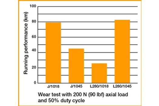 Wear test with 200 newton axial load and 50% duty cycle