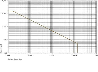 Permissible p x v values