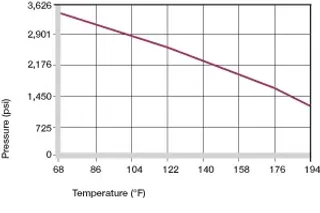 surface pressure on plastic bushings