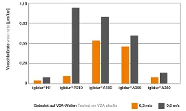 Wear rate of iglide materials for conveyor rollers
