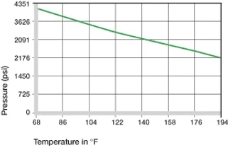 Maximum recommended surface pressure dependent on the temperature