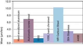 Wear, rotating application with different shaft materials