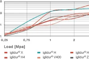 Plastic bushing wear at low loads