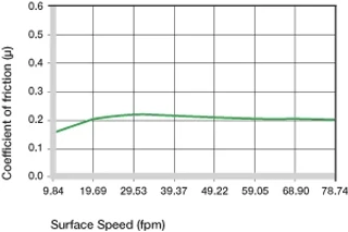 Coefficients of friction on the surface speed