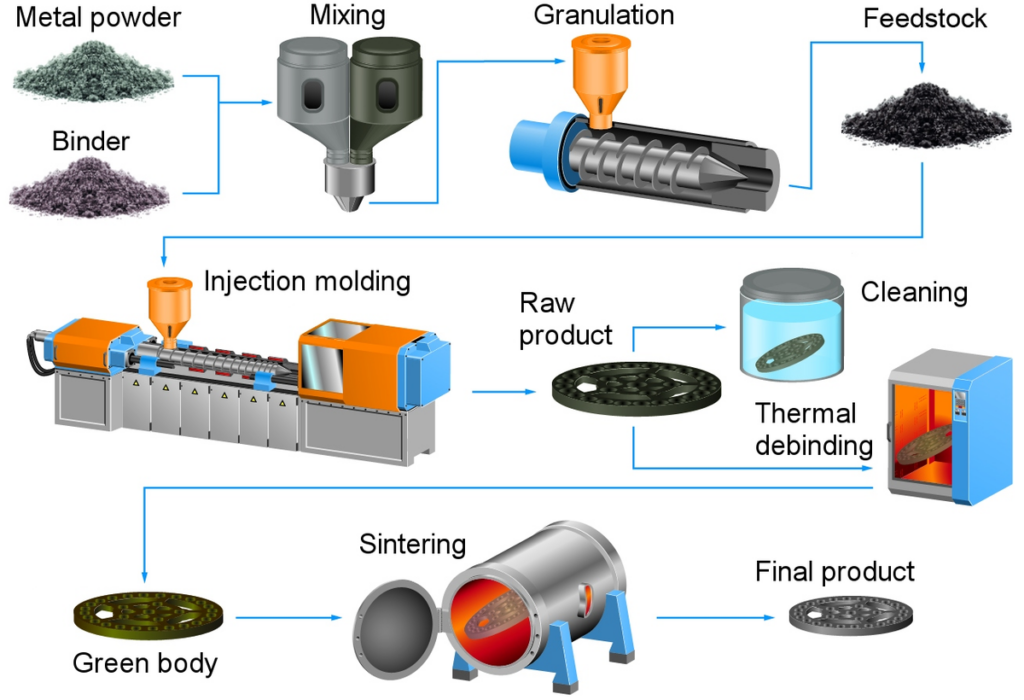 A step-by-step diagram of the metal injection molding process