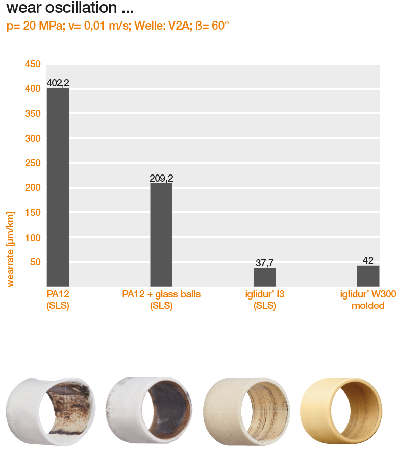Swinging wear test. 3D printing with standard plastics compared to iglide® I3 (also referred to as "iglidur" by our headquarters in Cologne, Germany) and an injection-molded bearing made of iglide® W300.