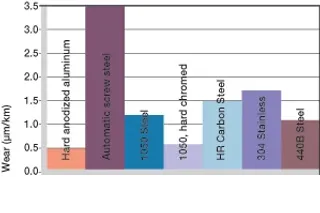 rotating plastic bushings