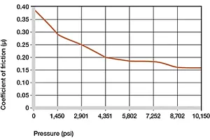 Coefficients of friction dependent on the load of TX1