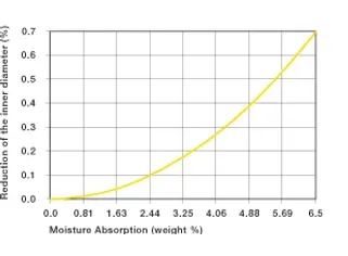 bushings in humidity
