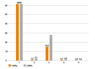 Wear test for 3D printed materials under water