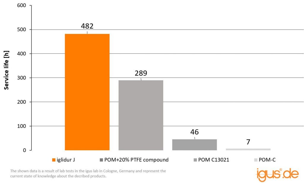 iglidur J versus different POM materials