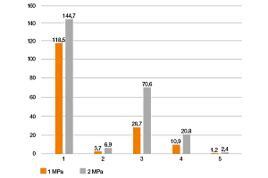 Wear test for 3D printed materials under water