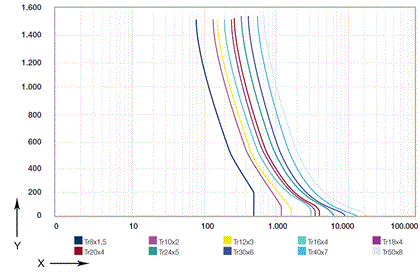 Dynamic load charts for dryspin assemblies at 10% duty cycle