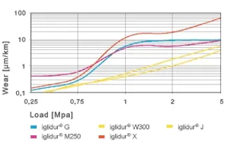 low speeds of plastic bushing