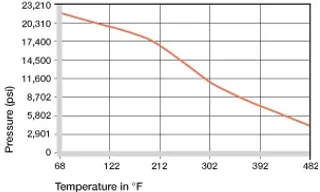 bushing surface pressure