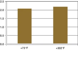 iglide Z wear depending by temperature